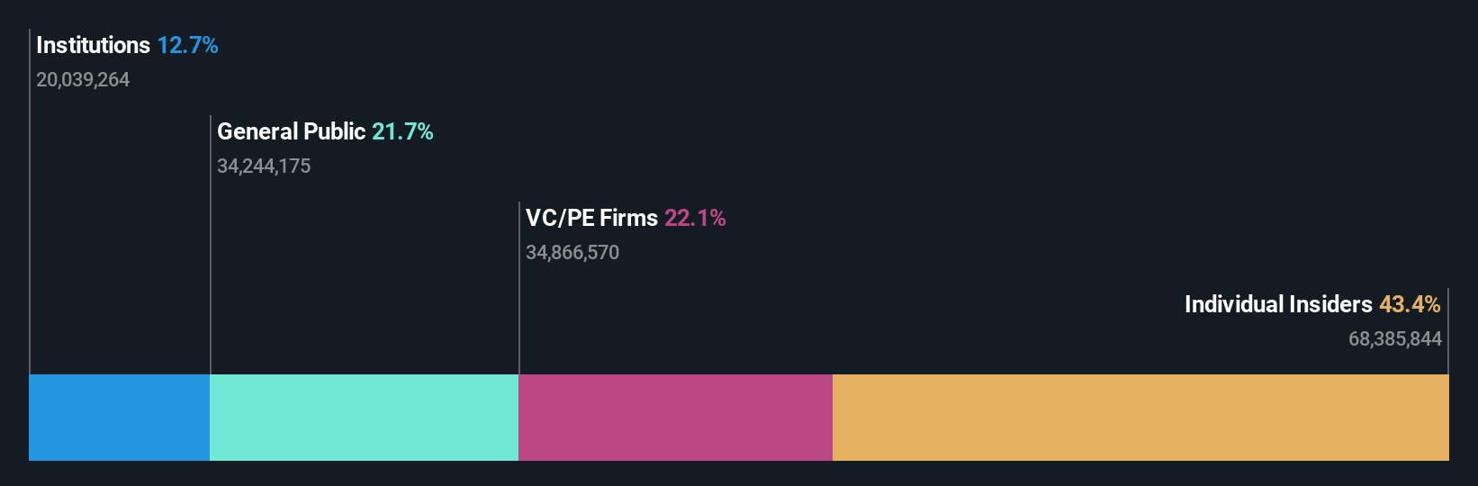 ownership-breakdown