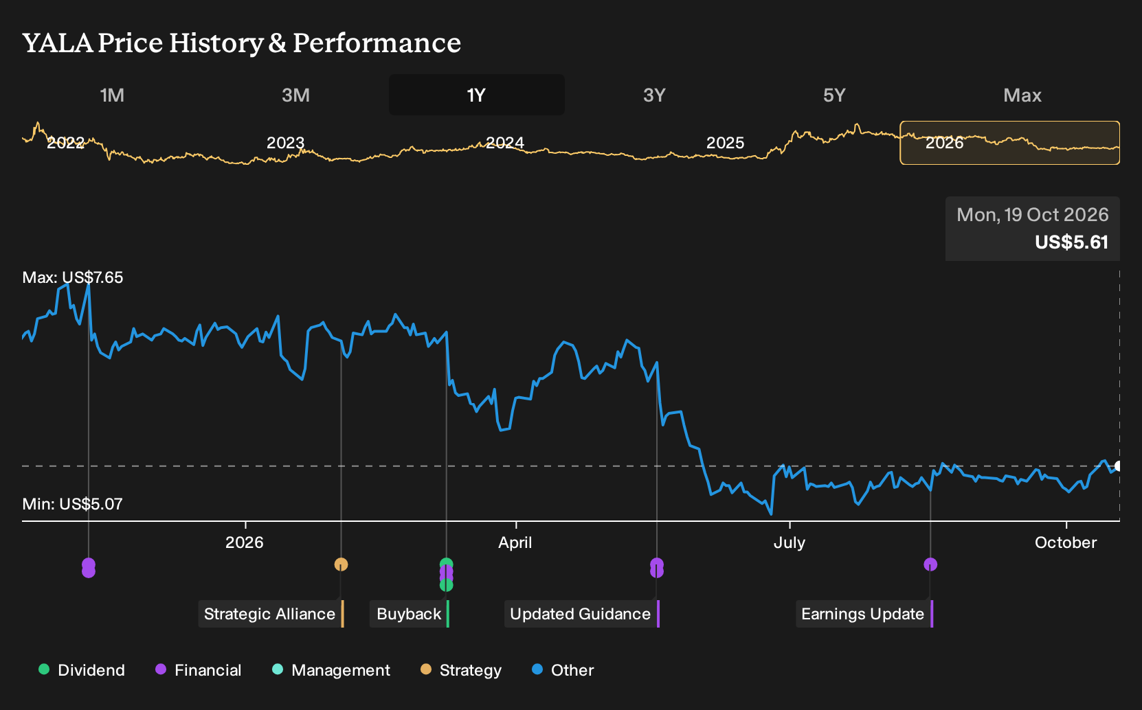 NYSE:YALA 1-Year Stock Price Chart