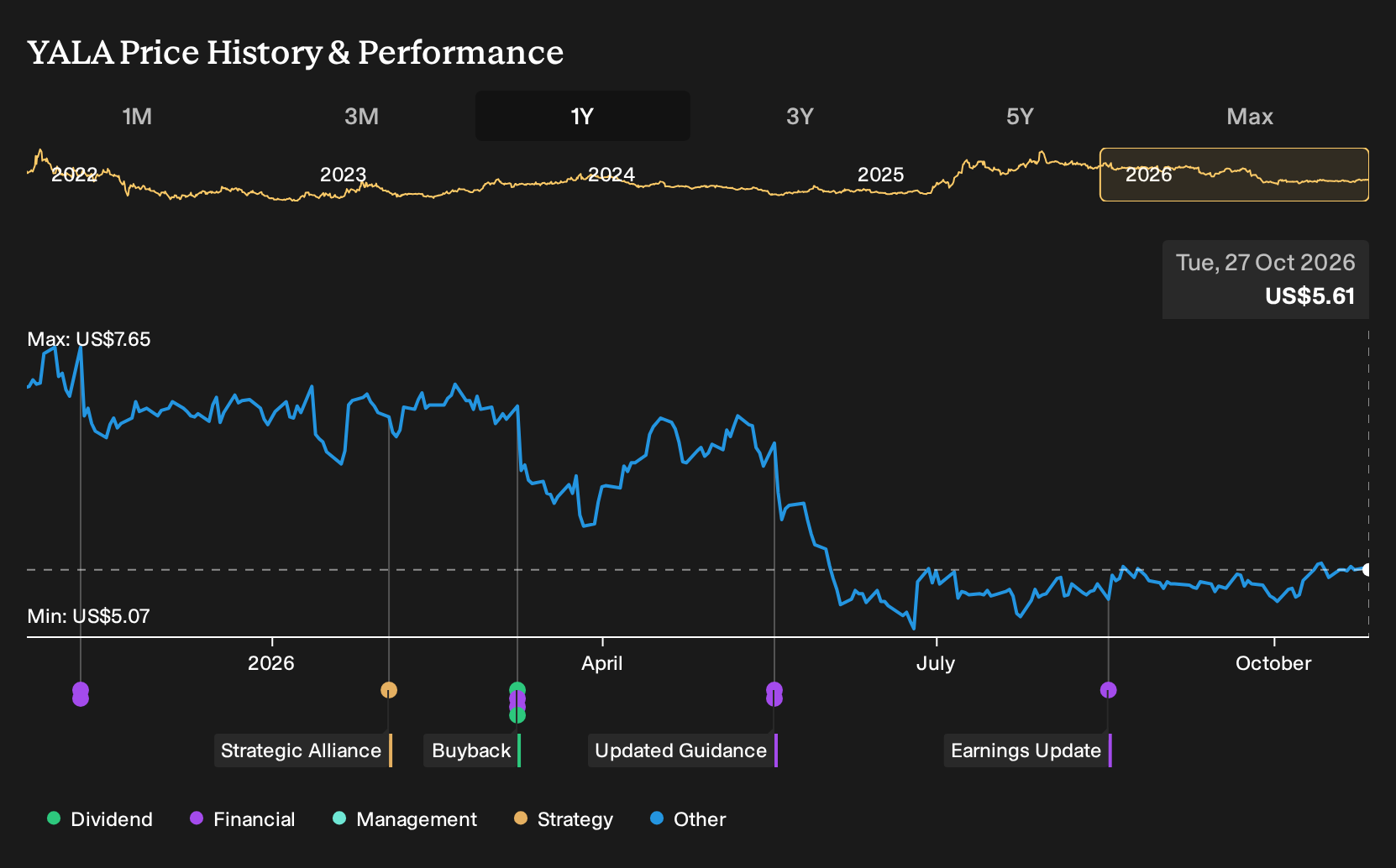 NYSE:YALA 1-Year Stock Price Chart