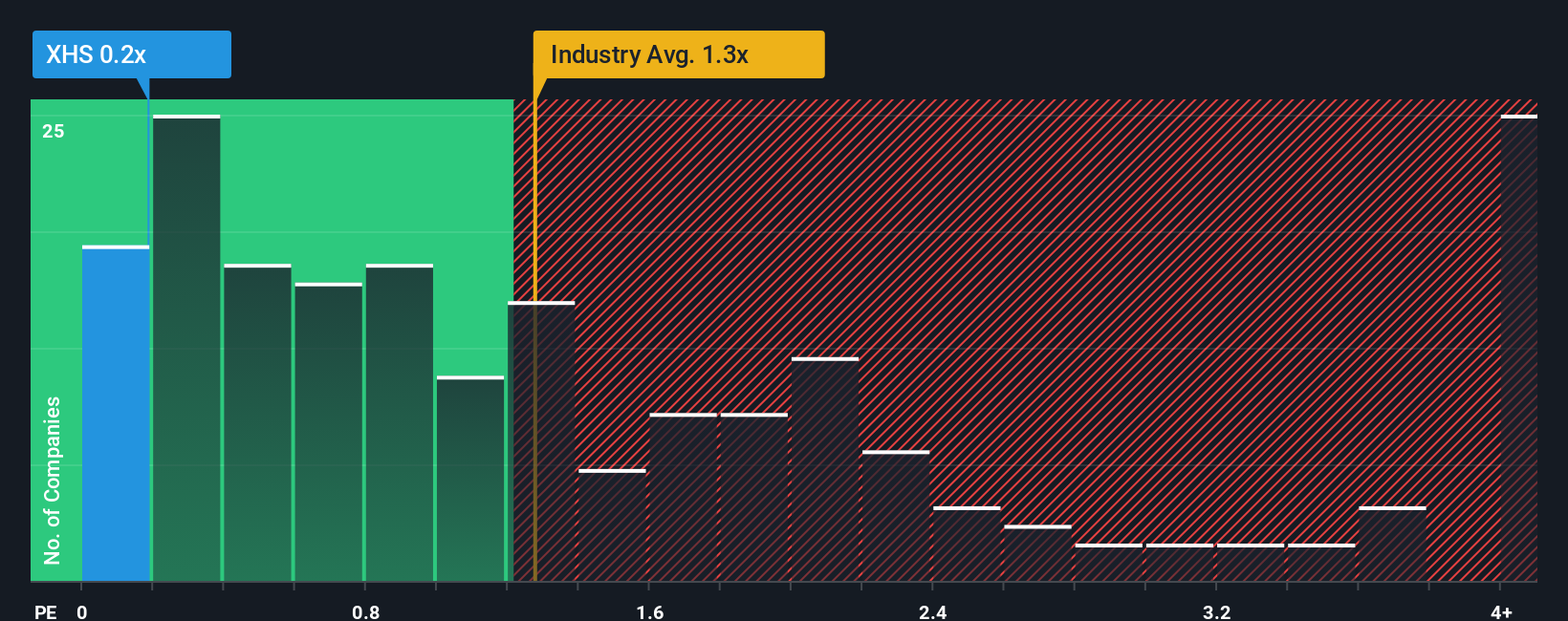 ps-multiple-vs-industry