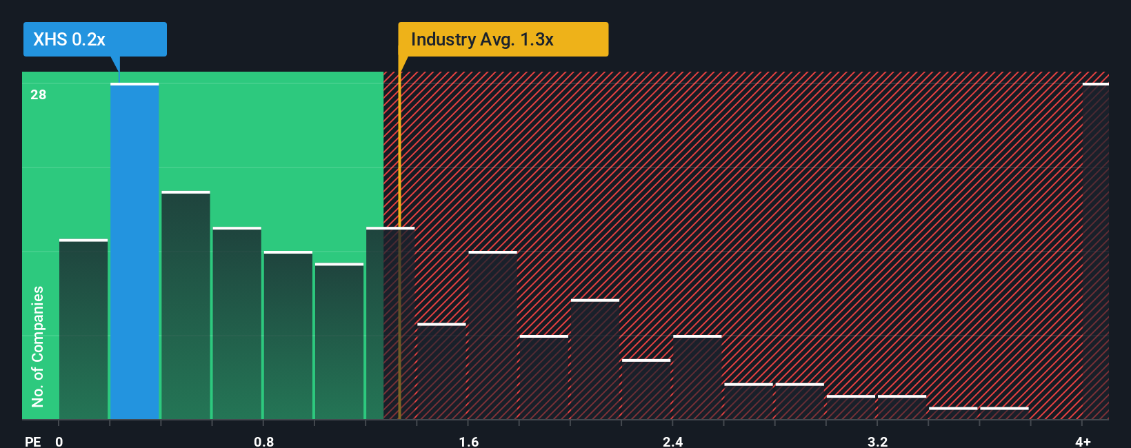 ps-multiple-vs-industry