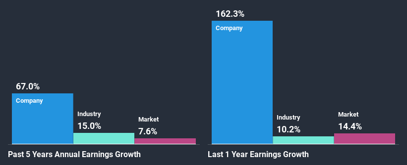 past-earnings-growth