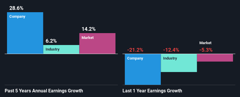 past-earnings-growth