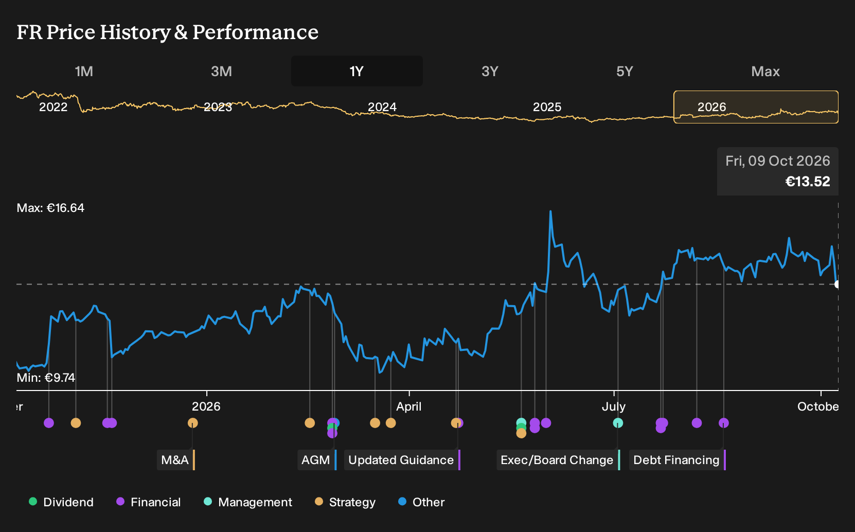 ENXTPA:FR 1-Year Stock Price Chart