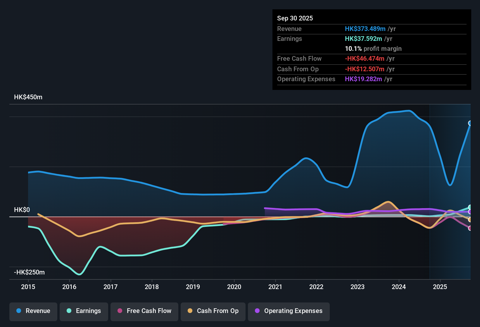 earnings-and-revenue-history