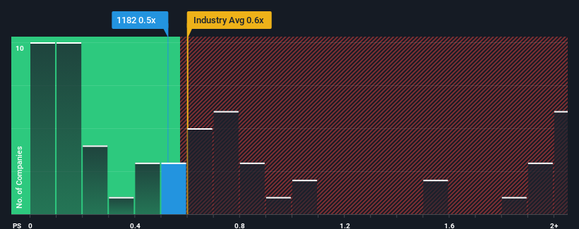 ps-multiple-vs-industry