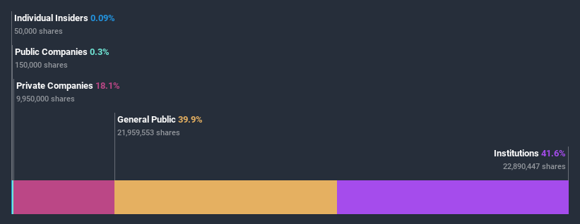 ownership-breakdown