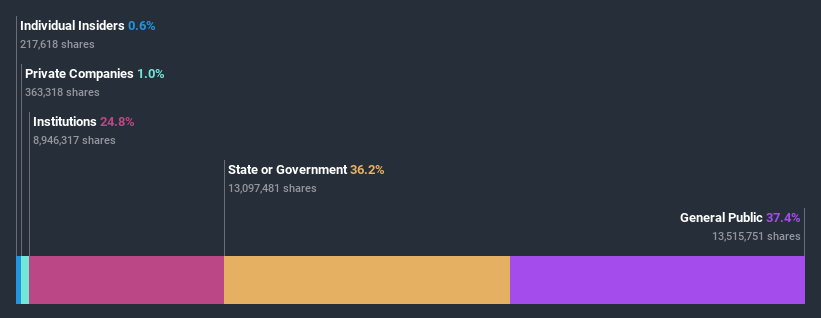 ownership-breakdown