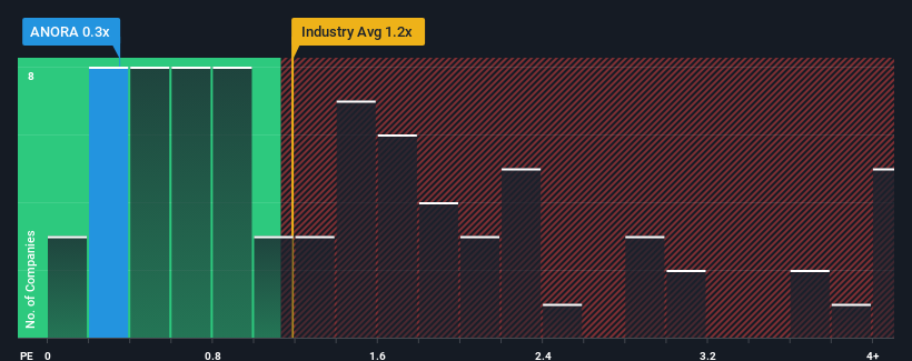 ps-multiple-vs-industry