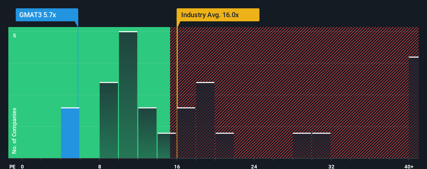 pe-multiple-vs-industry