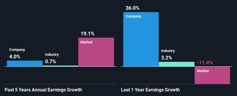 past-earnings-growth