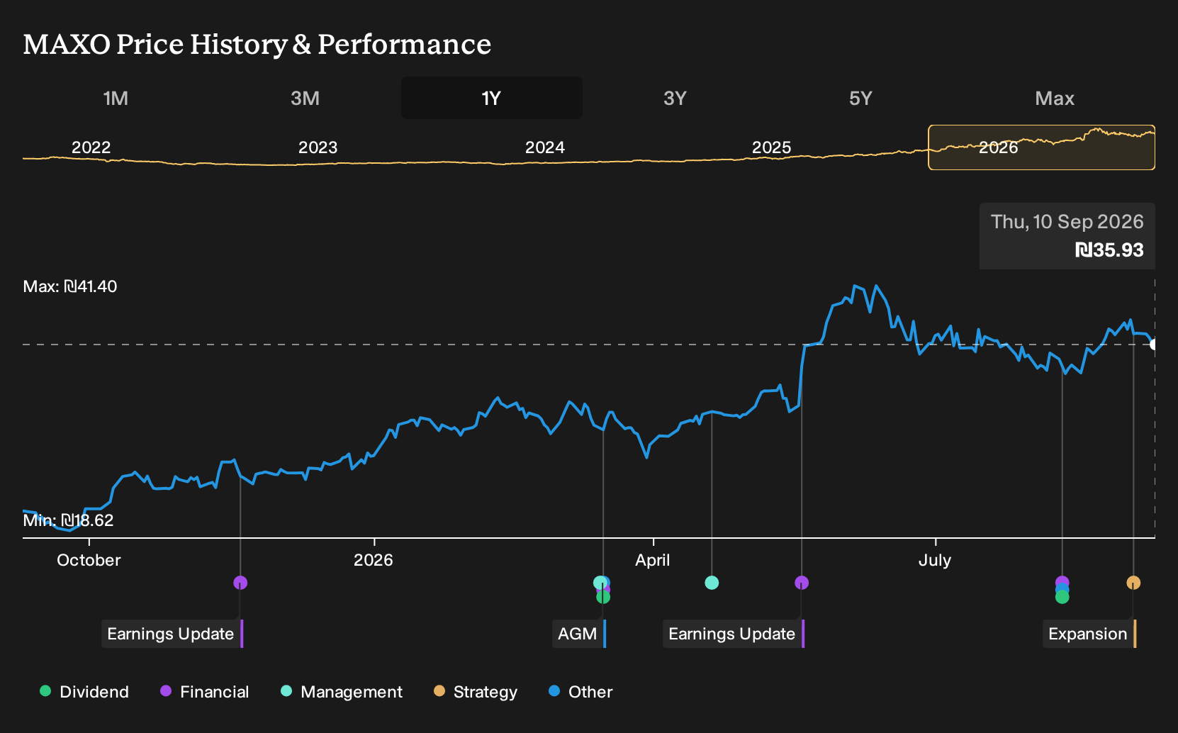 TASE:MAXO 1-Year Stock Price Chart