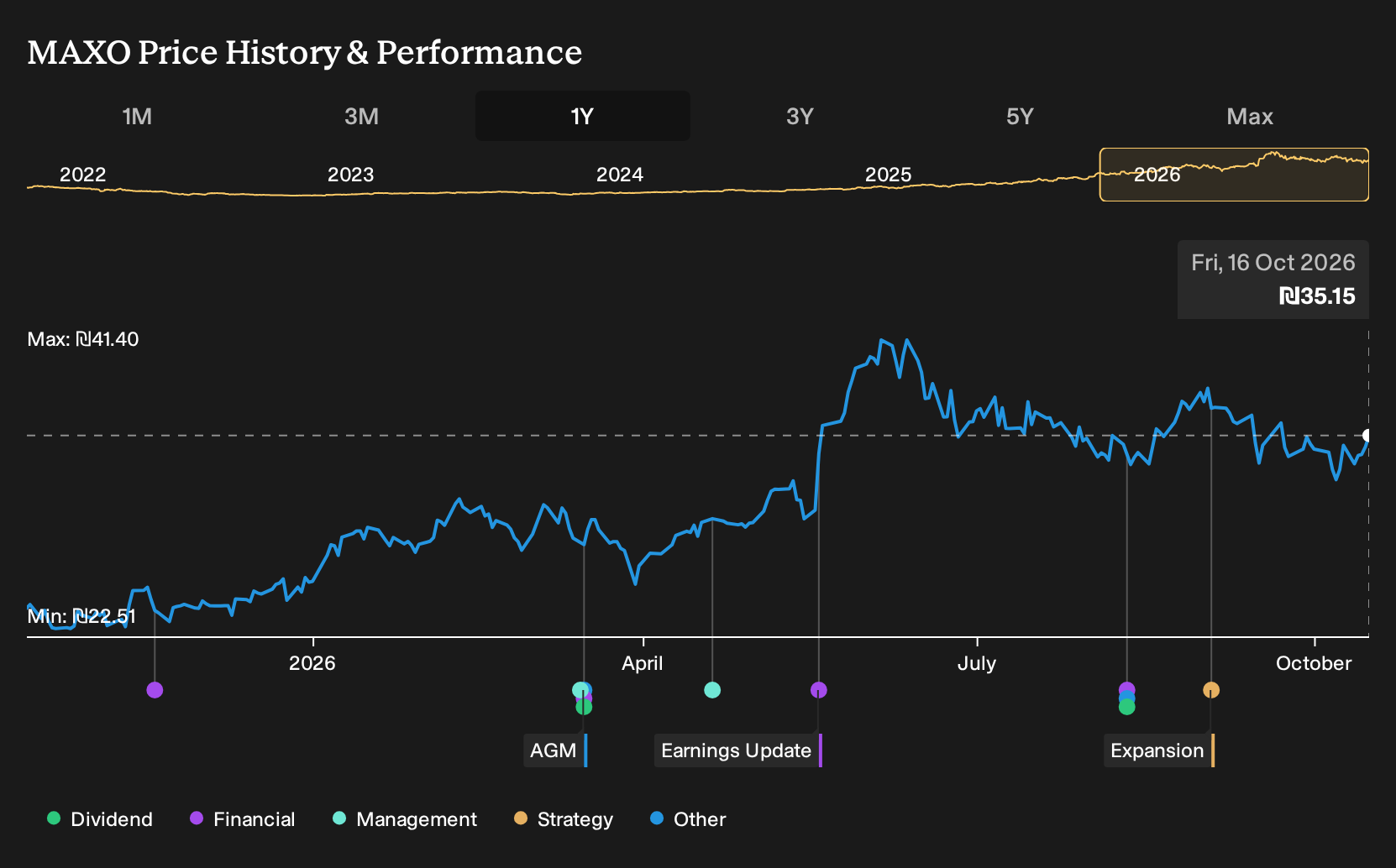 TASE:MAXO 1-Year Stock Price Chart