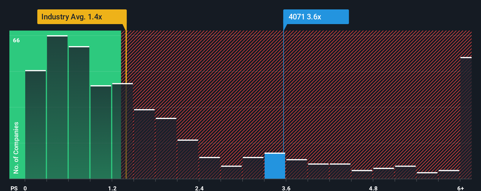 ps-multiple-vs-industry