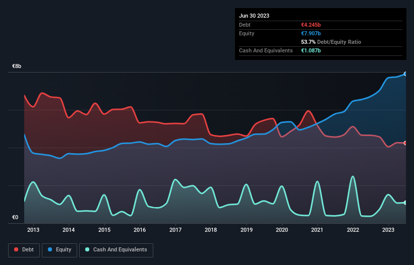 debt-equity-history-analysis