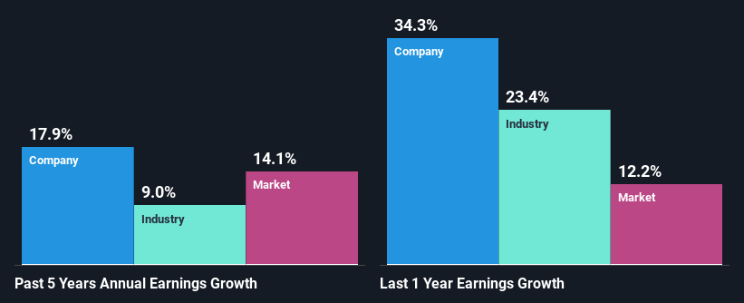past-earnings-growth