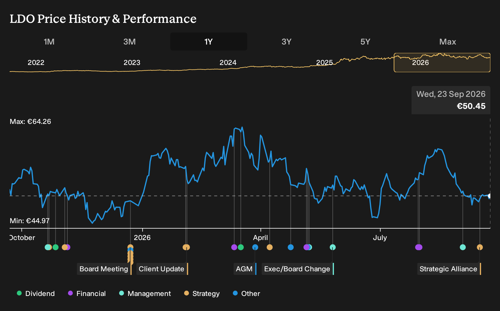 BIT:LDO 1-Year Stock Price Chart