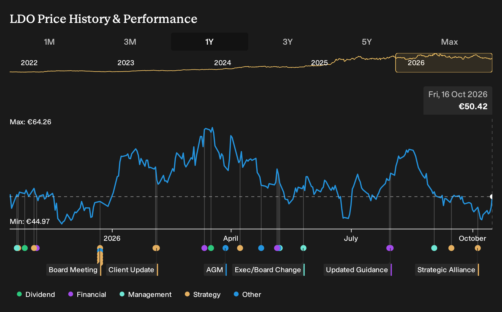 BIT:LDO 1-Year Stock Price Chart