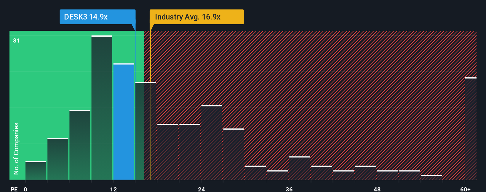 pe-multiple-vs-industry