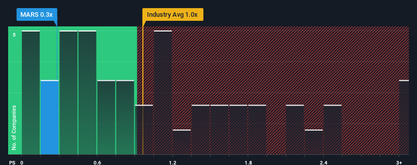 ps-multiple-vs-industry