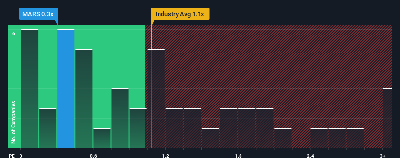 ps-multiple-vs-industry