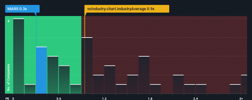 ps-multiple-vs-industry