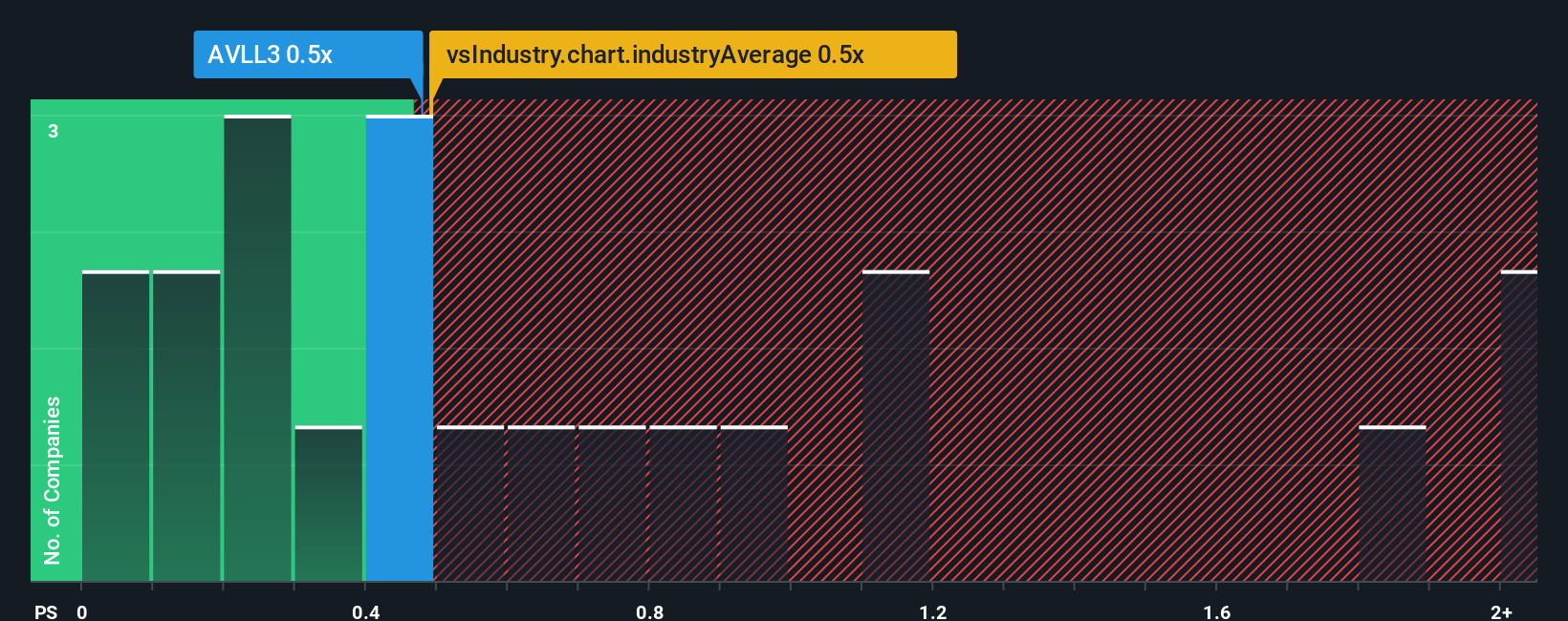 ps-multiple-vs-industry