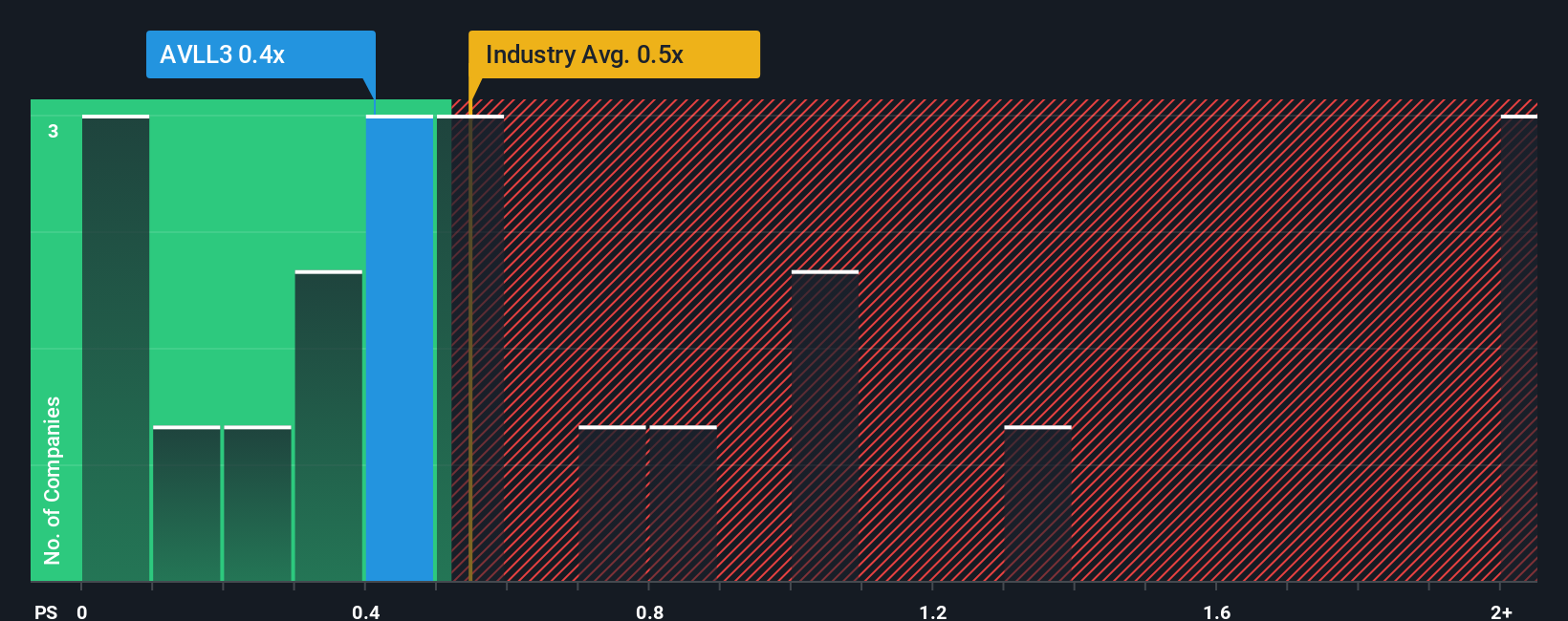 ps-multiple-vs-industry