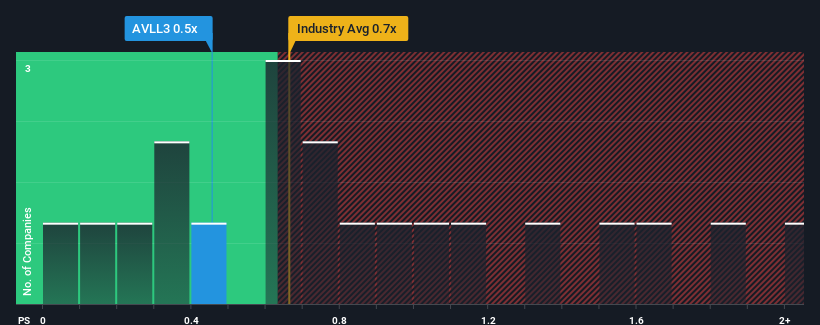 ps-multiple-vs-industry