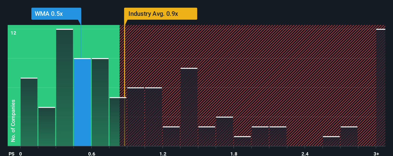 ps-multiple-vs-industry