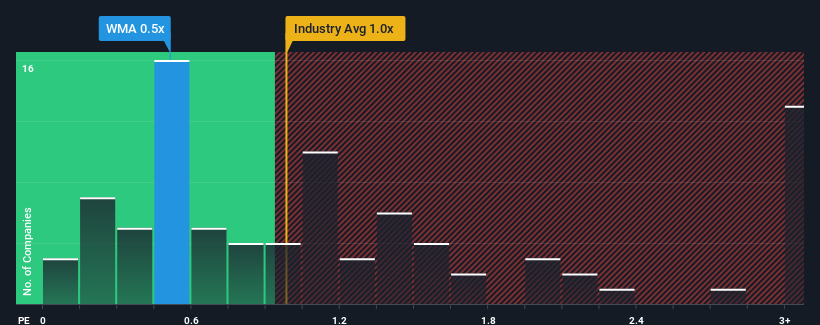 ps-multiple-vs-industry