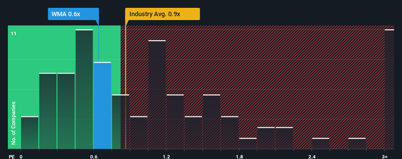 ps-multiple-vs-industry