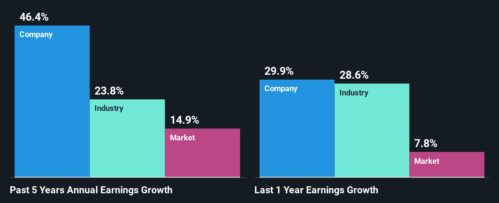 past-earnings-growth