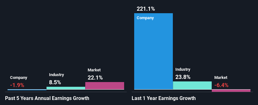 past-earnings-growth