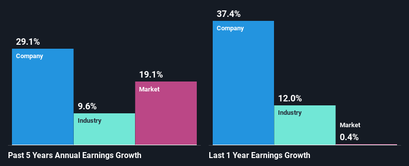 past-earnings-growth