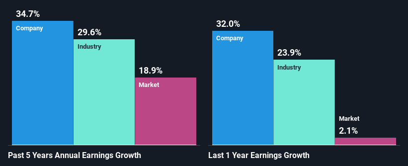 past-earnings-growth