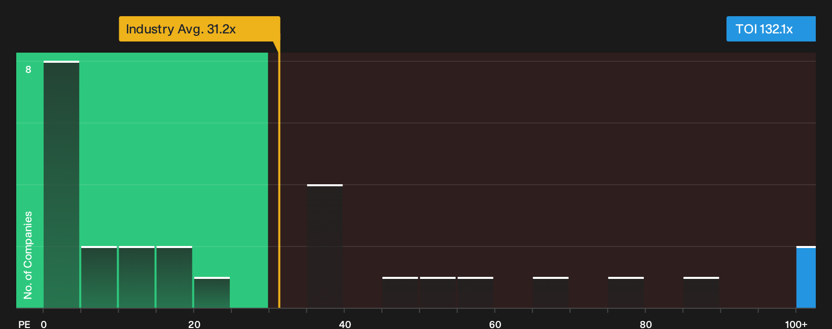 TSXV:TOI P/E Ratio as at Oct 2026