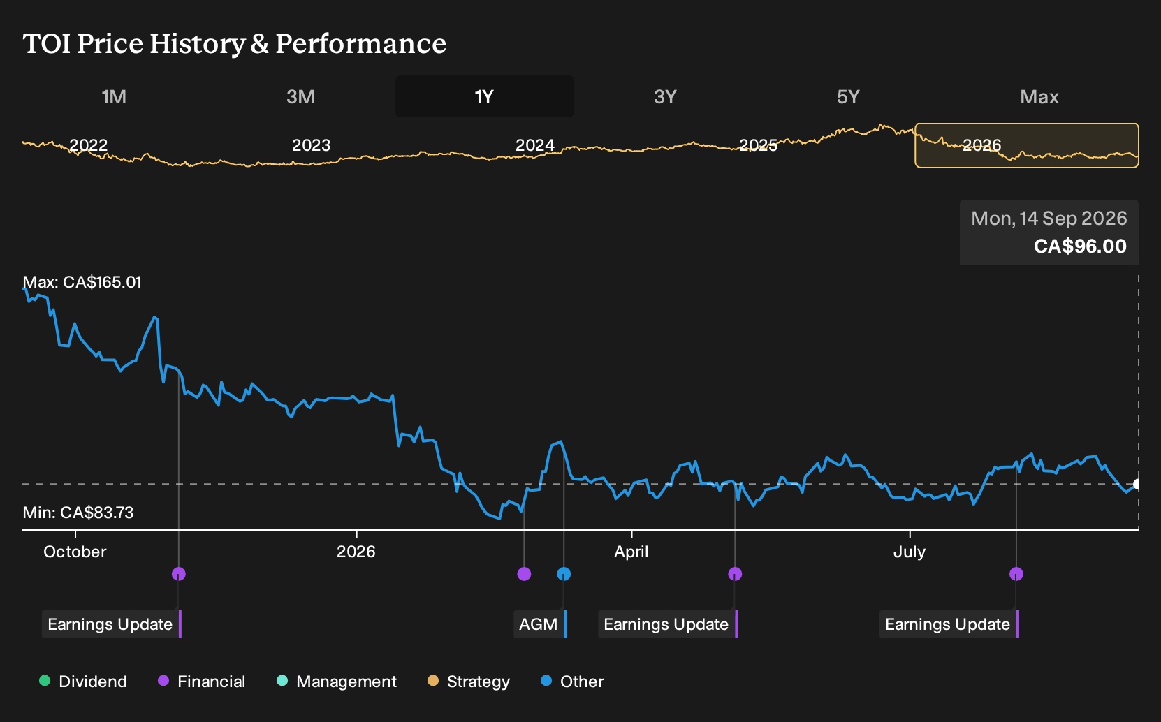 TSXV:TOI 1-Year Stock Price Chart