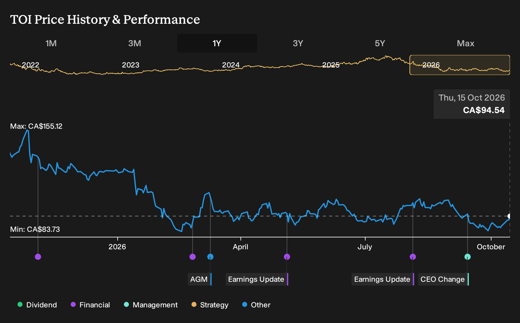 TSXV:TOI 1-Year Stock Price Chart