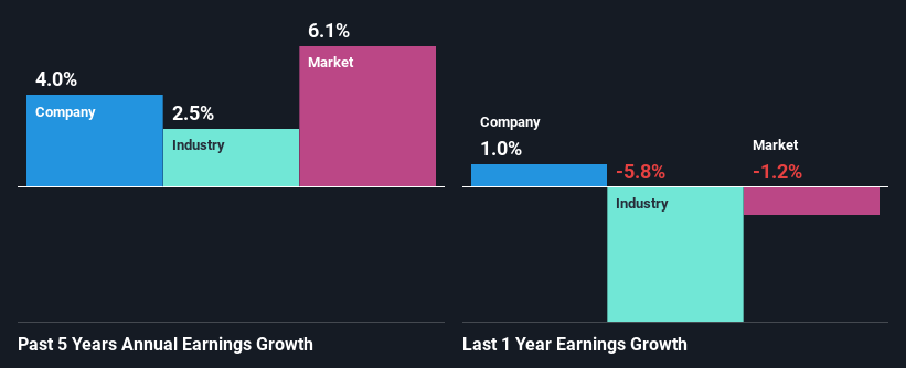 past-earnings-growth