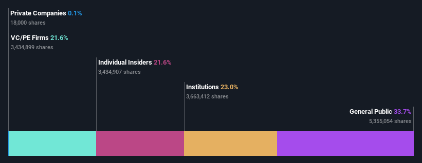 ownership-breakdown