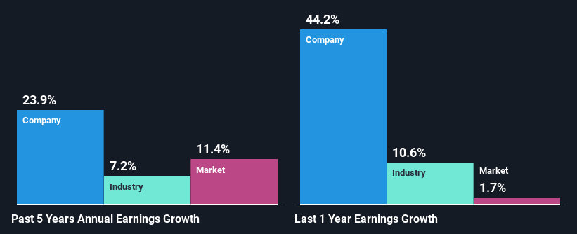 past-earnings-growth