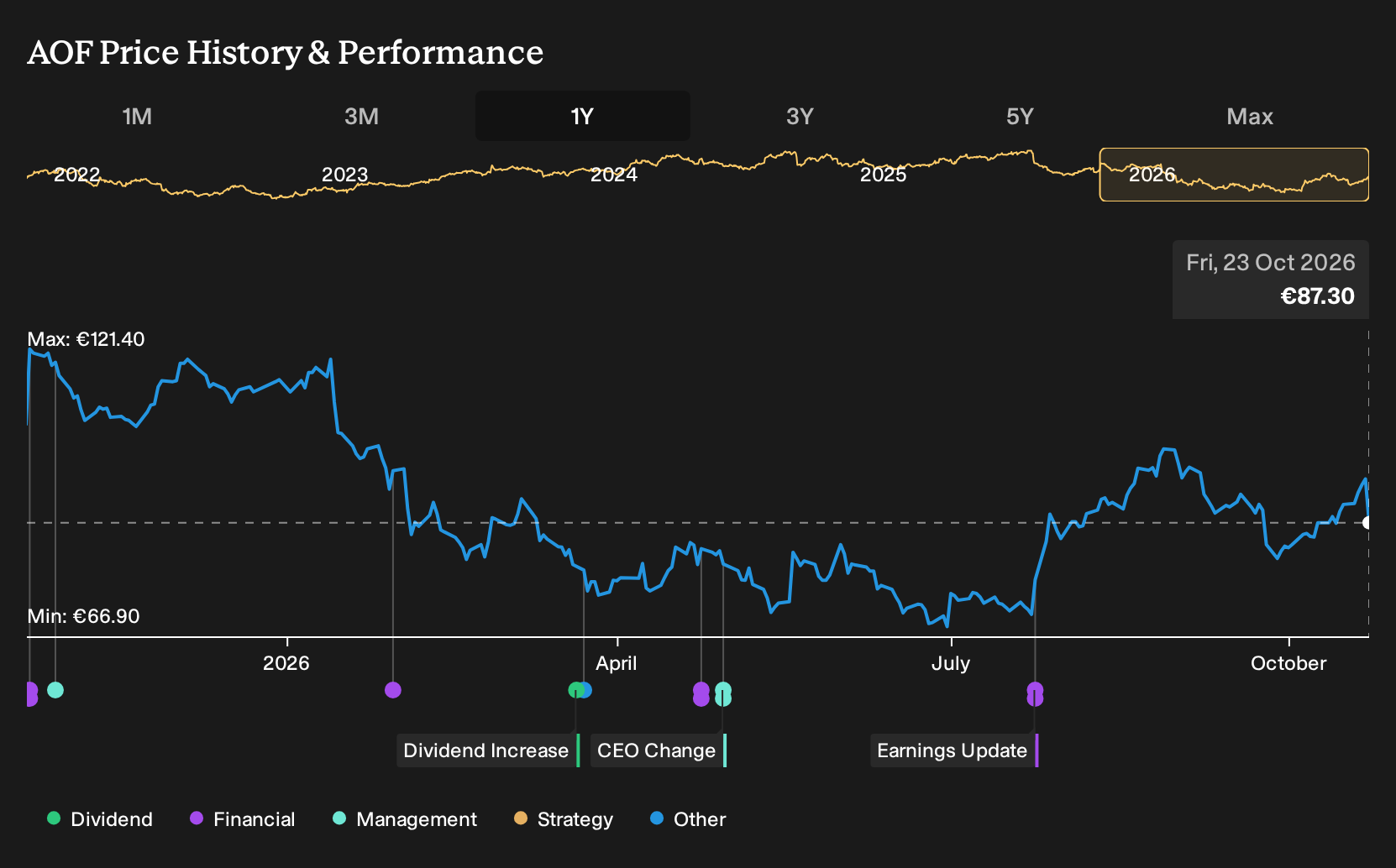 XTRA:AOF 1-Year Stock Price Chart