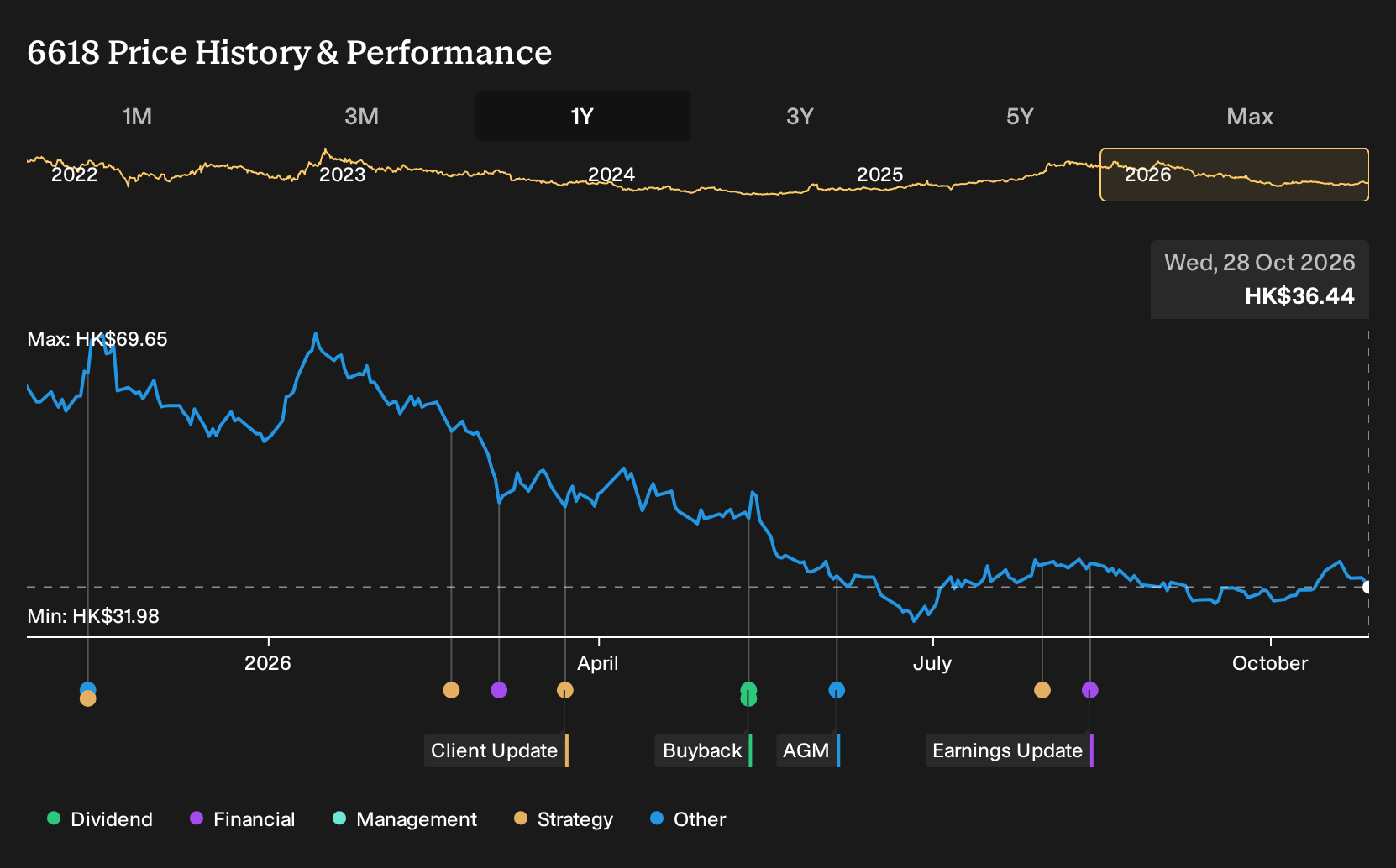 SEHK:6618 1-Year Stock Price Chart
