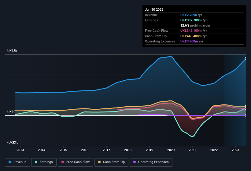 earnings-and-revenue-history