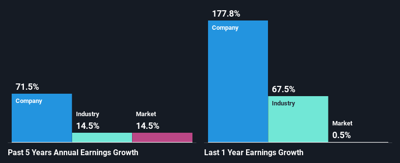 past-earnings-growth