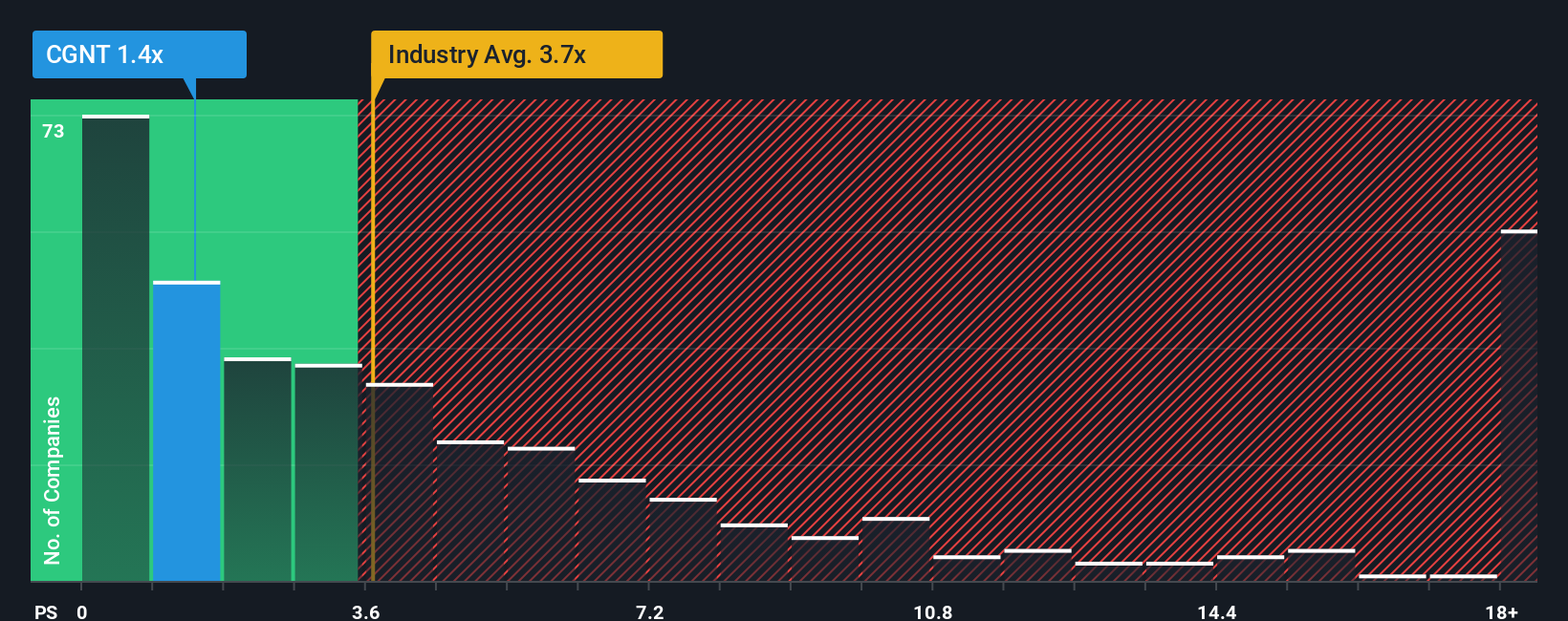 Cognyte Software Ltd.'s (NASDAQ:CGNT) 26% Dip In Price Shows Sentiment ...