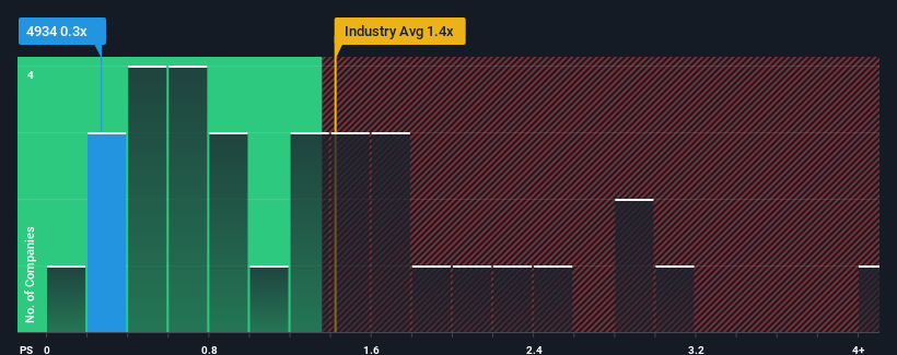 ps-multiple-vs-industry