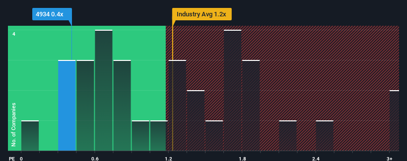 ps-multiple-vs-industry