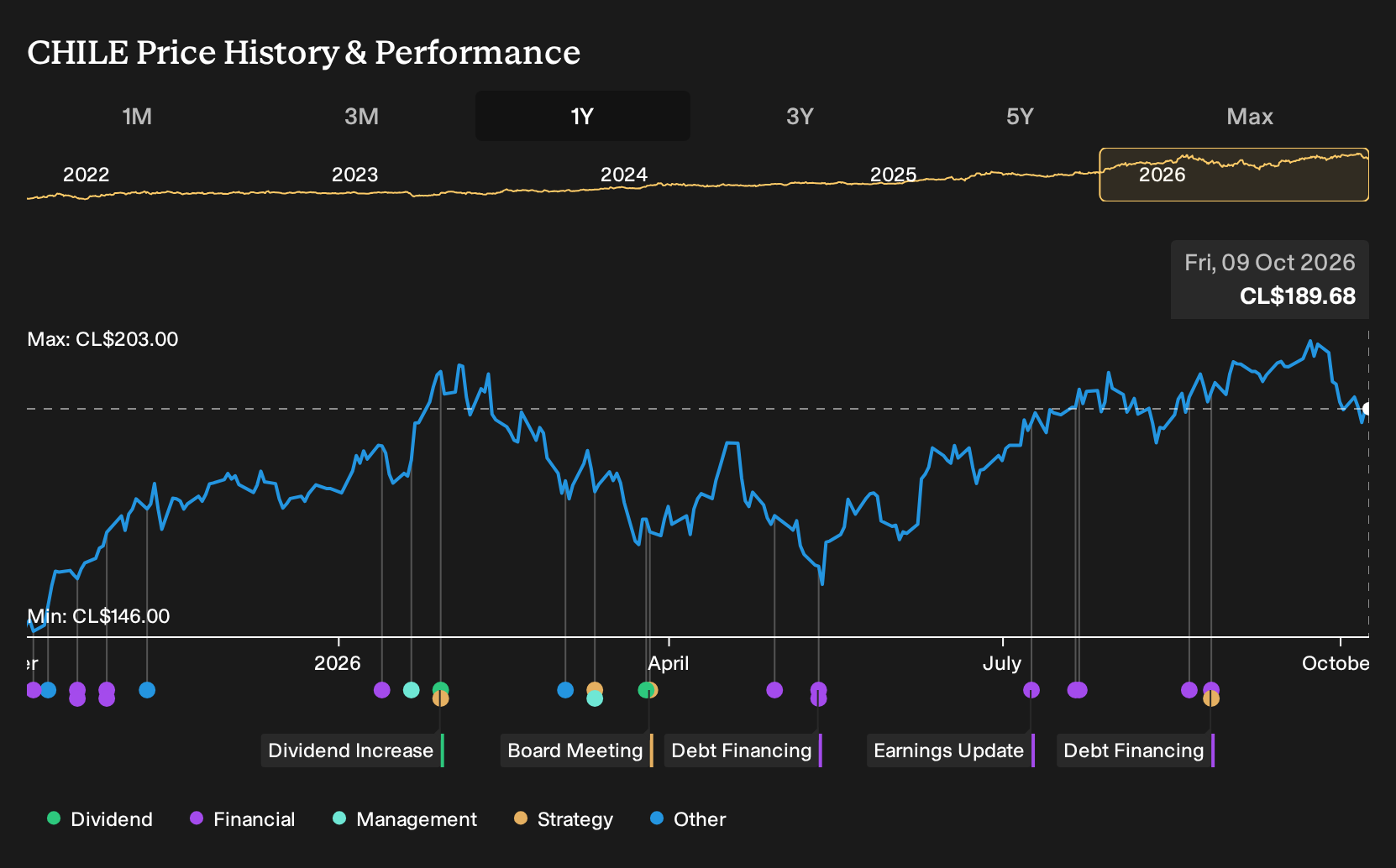 SNSE:CHILE 1-Year Stock Price Chart